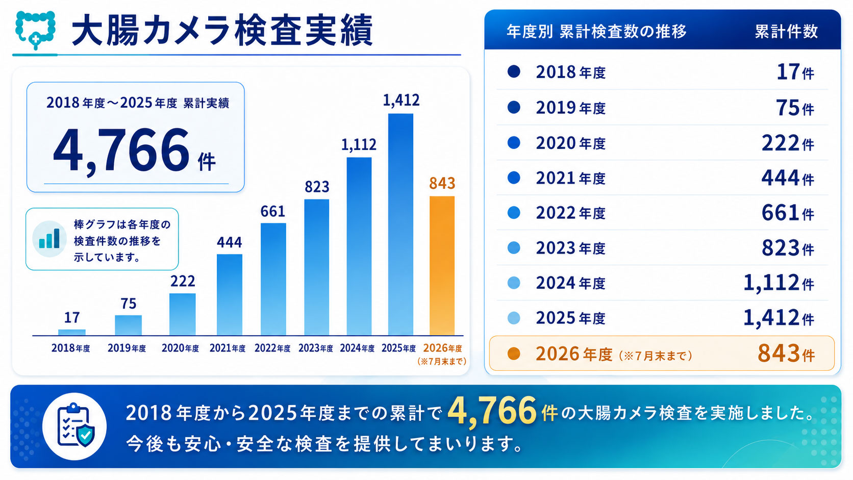大腸カメラ検査の実績