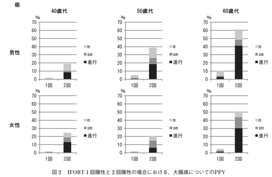 大腸内視鏡検診の成績を用いた便潜血検査陽性反応適中度推定の シミュレーション